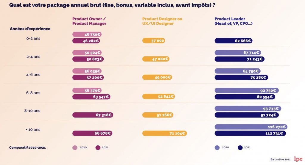 Grille salariale Product Manager