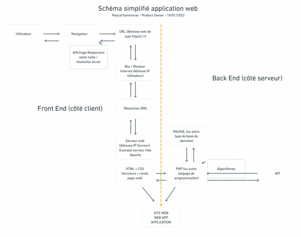 Schéma simplifié application web